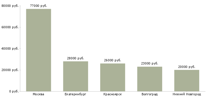 Поиск работы водитель экспедитор категории вс-Медиана зарплаты для вакансии «водитель экспедитор категории вс» в других городах