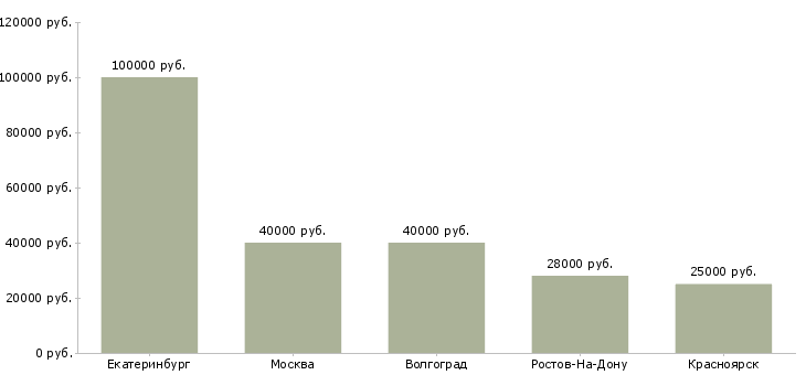 Поиск работы главный специалист отдела информационных технологий-Медиана зарплаты для вакансии «главный специалист отдела информационных технологий» в других городах