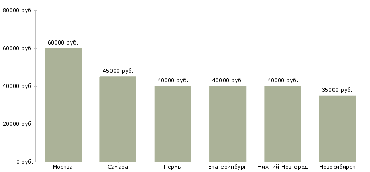 Поиск работы инженер отдела сервиса-Медиана зарплаты для вакансии «инженер отдела сервиса» в других городах