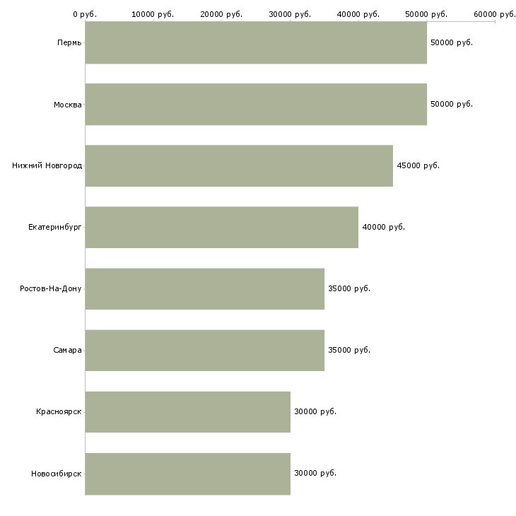 Поиск работы инженер сети передачи данных-Медиана зарплаты для вакансии «инженер сети передачи данных» в других городах