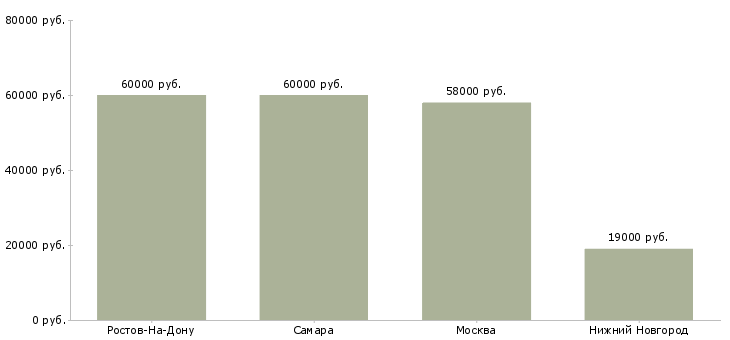 Поиск работы кассир в сетевой супермаркет-Медиана зарплаты для вакансии «кассир в сетевой супермаркет» в других городах