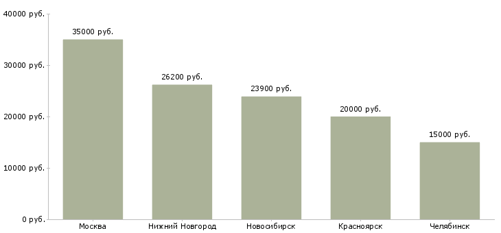 Поиск работы кассир отдела кассовых операций-Медиана зарплаты для вакансии «кассир отдела кассовых операций» в других городах