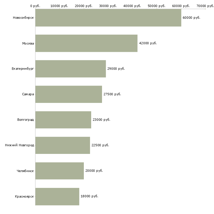 Поиск работы кладовщик на строительные материалы-Медиана зарплаты для вакансии «кладовщик на строительные материалы» в других городах