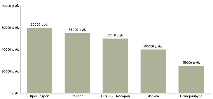 Поиск работы мастер сварочного участка-Медиана зарплаты для вакансии «мастер сварочного участка» в других городах