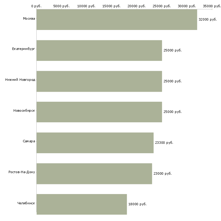 Поиск работы машинист автопогрузчика-Медиана зарплаты для вакансии «машинист автопогрузчика» в других городах