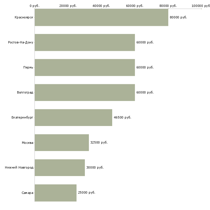 Поиск работы машинист крана 6 разряда-Медиана зарплаты для вакансии «машинист крана 6 разряда» в других городах