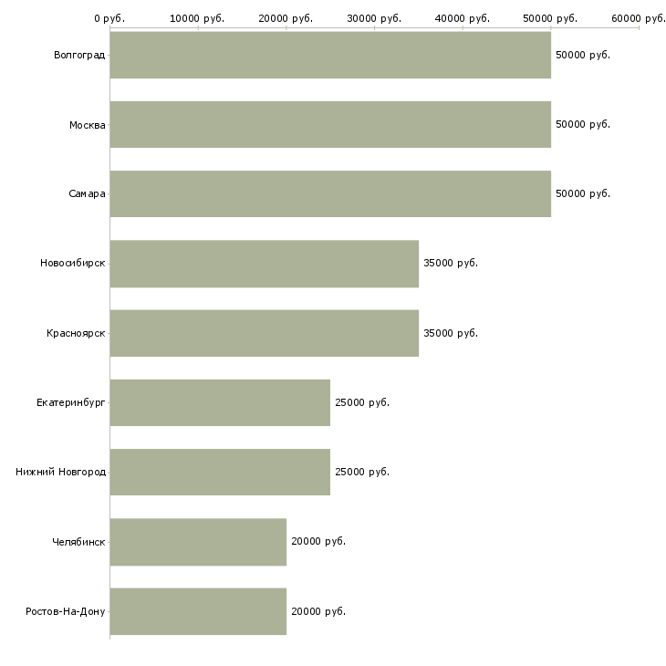 Поиск работы менеджер по автомобильным перевозкам-Медиана зарплаты для вакансии «менеджер по автомобильным перевозкам» в других городах