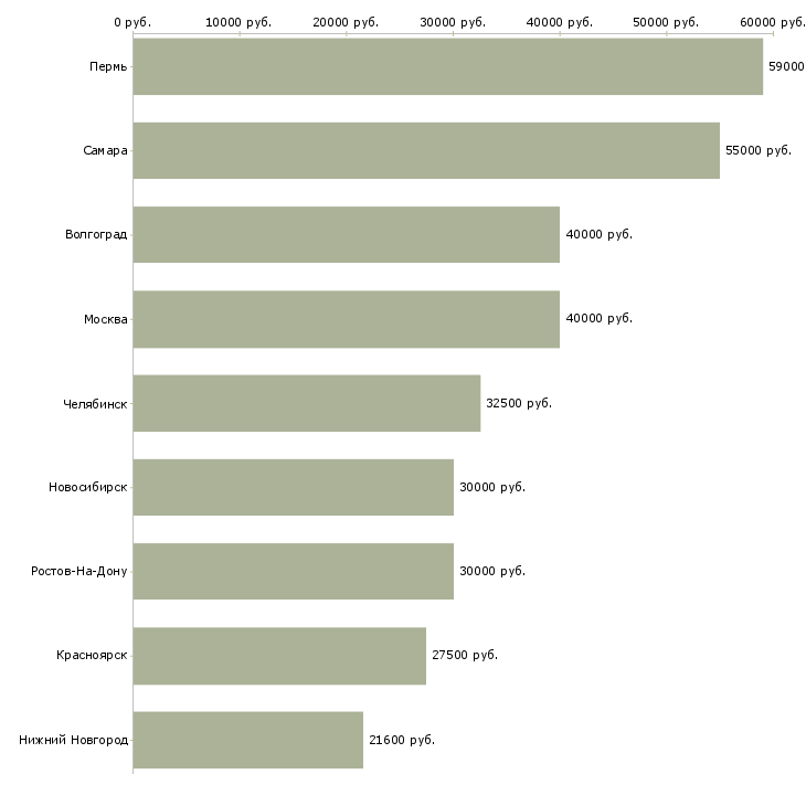 Поиск работы менеджер по складскому учету-Медиана зарплаты для вакансии «менеджер по складскому учету» в других городах