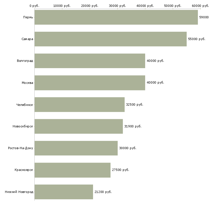 Поиск работы менеджер складского учета-Медиана зарплаты для вакансии «менеджер складского учета» в других городах