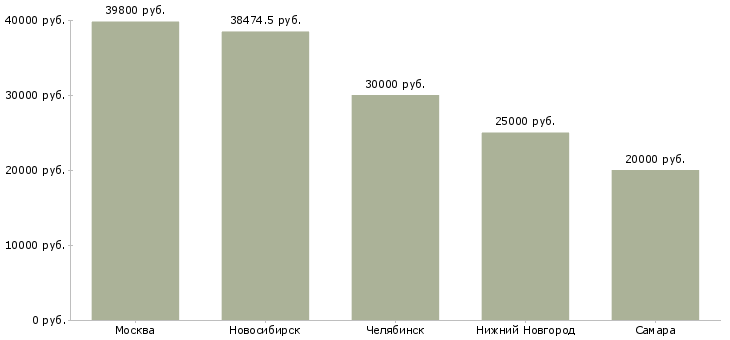 Поиск работы наладчик автоматов и полуавтоматов-Медиана зарплаты для вакансии «наладчик автоматов и полуавтоматов» в других городах