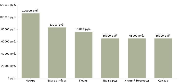 Поиск работы начальник автотранспортного отдела-Медиана зарплаты для вакансии «начальник автотранспортного отдела» в других городах