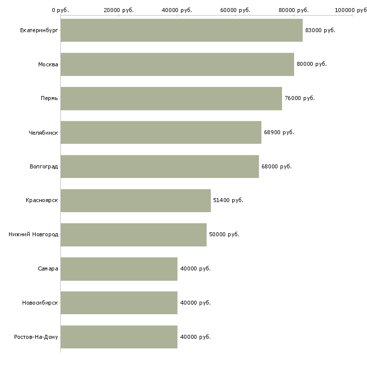 Поиск работы начальник группы продаж-Медиана зарплаты для вакансии «начальник группы продаж» в других городах