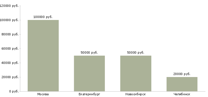 Поиск работы начальник отдела системного администрирования-Медиана зарплаты для вакансии «начальник отдела системного администрирования» в других городах