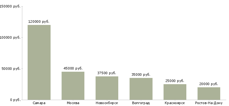 Поиск работы оперативный сотрудник службы безопасности-Медиана зарплаты для вакансии «оперативный сотрудник службы безопасности» в других городах