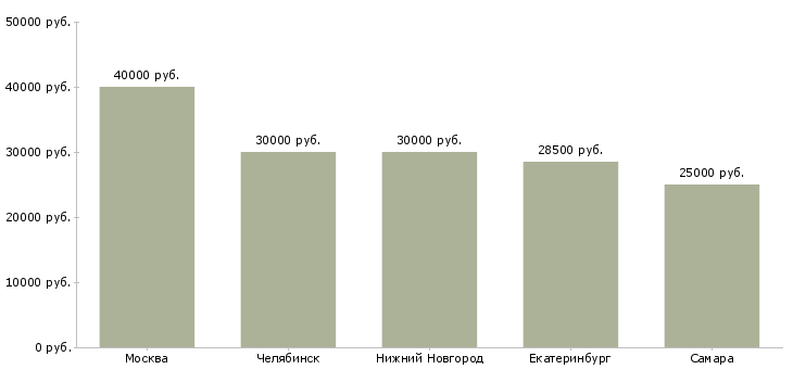 Поиск работы оператор координатор-Медиана зарплаты для вакансии «оператор координатор» в других городах