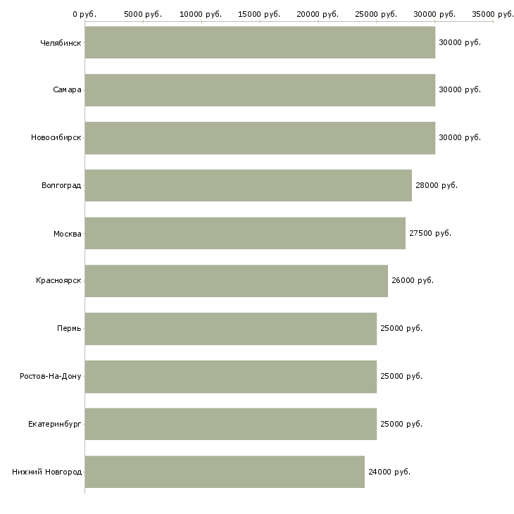 Поиск работы оператор удаленного доступа-Медиана зарплаты для вакансии «оператор удаленного доступа» в других городах