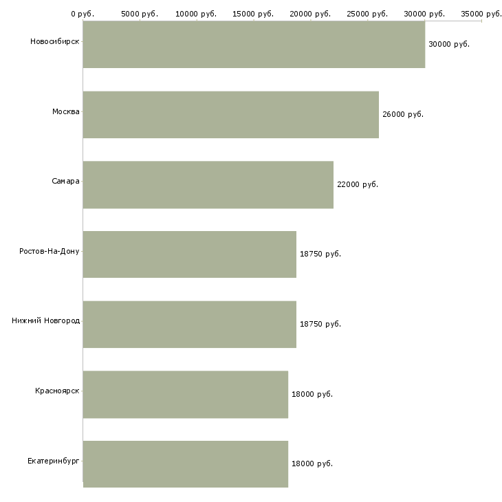 Поиск работы охранник в магазин парфюмерии-Медиана зарплаты для вакансии «охранник в магазин парфюмерии» в других городах