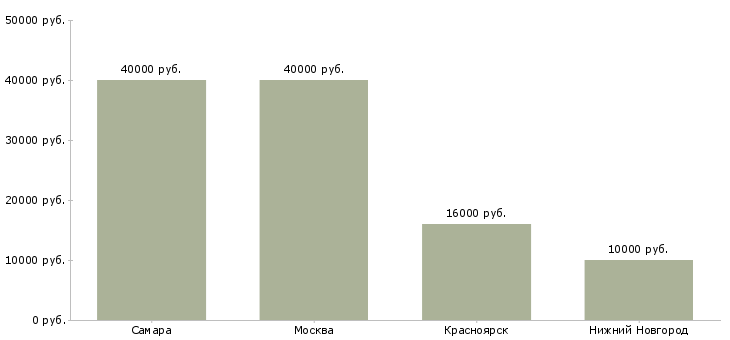 Поиск работы продавец в хозяйственный магазин-Медиана зарплаты для вакансии «продавец в хозяйственный магазин» в других городах