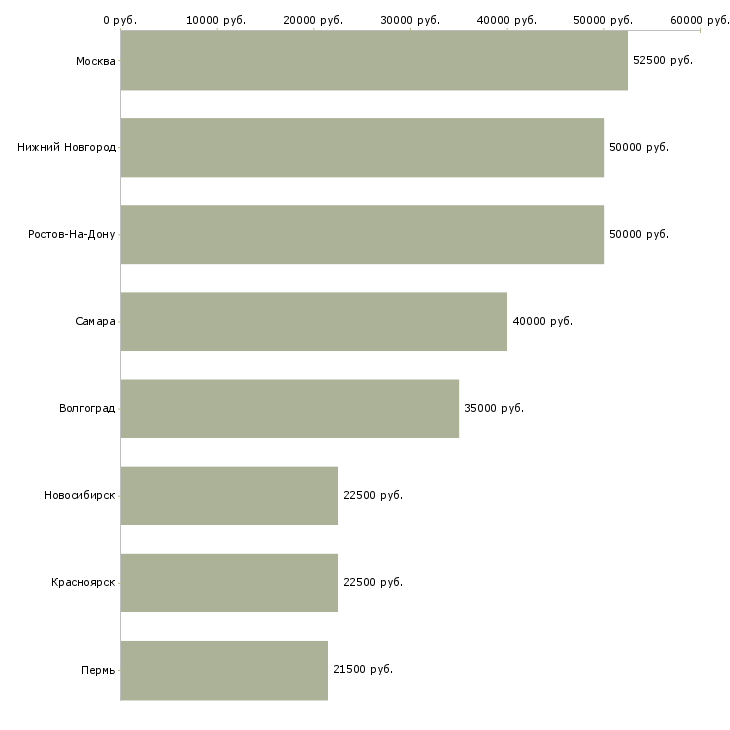 Поиск работы руководитель отдела мерчендайзинга-Медиана зарплаты для вакансии «руководитель отдела мерчендайзинга» в других городах