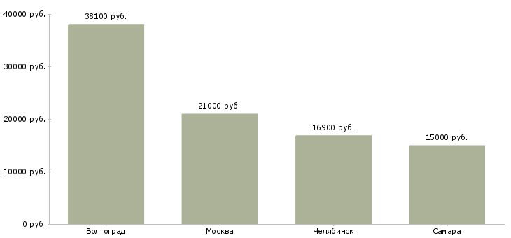 Поиск работы сотрудник общественного фонда-Медиана зарплаты для вакансии «сотрудник общественного фонда» в других городах