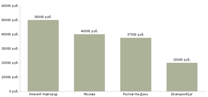 Поиск работы специалист маникюра и педикюра-Медиана зарплаты для вакансии «специалист маникюра и педикюра» в других городах