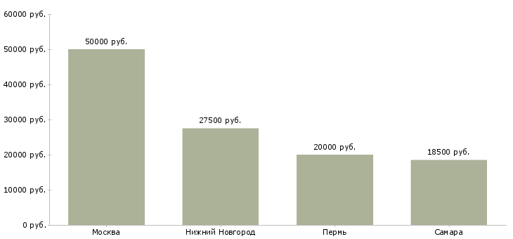 Поиск работы специалист отдела государственных закупок-Медиана зарплаты для вакансии «специалист отдела государственных закупок» в других городах