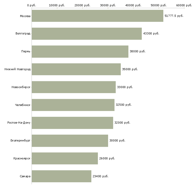 Поиск работы специалист отдела дмс-Медиана зарплаты для вакансии «специалист отдела дмс» в других городах
