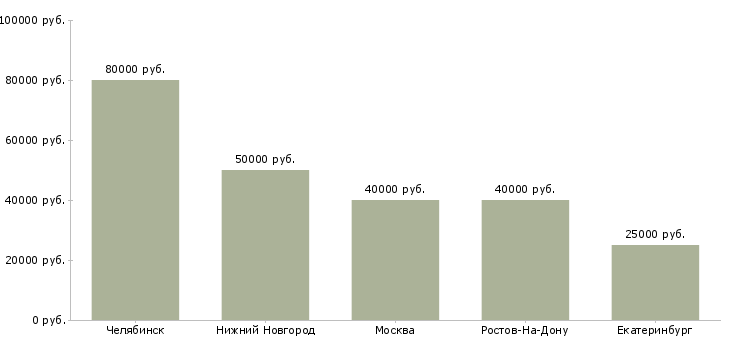 Поиск работы специалист по маникюру и педикюру-Медиана зарплаты для вакансии «специалист по маникюру и педикюру» в других городах