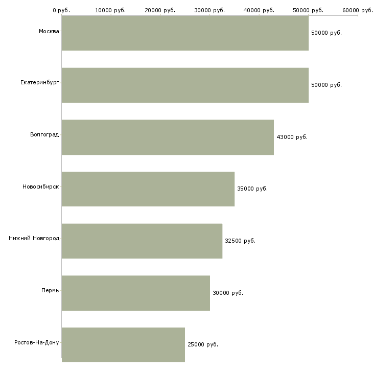 Поиск работы стажер отдела продаж-Медиана зарплаты для вакансии «стажер отдела продаж» в других городах