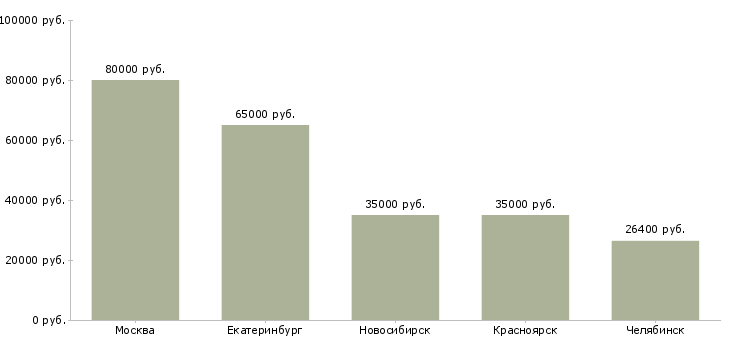 Поиск работы технический пресейл-Медиана зарплаты для вакансии «технический пресейл» в других городах