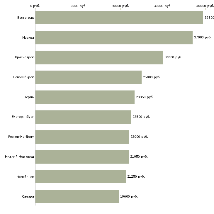 Поиск работы технолог мясной продукции-Медиана зарплаты для вакансии «технолог мясной продукции» в других городах