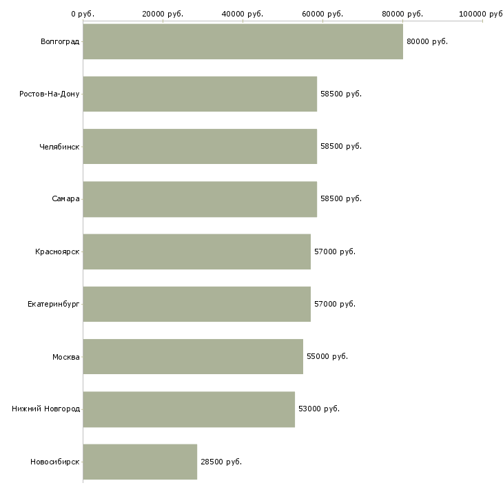 Поиск работы требуется оператор станков с чпу-Медиана зарплаты для вакансии «требуется оператор станков с чпу» в других городах