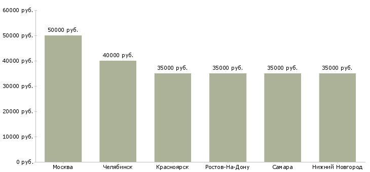 Поиск работы требуются водители категории се-Медиана зарплаты для вакансии «требуются водители категории се» в других городах