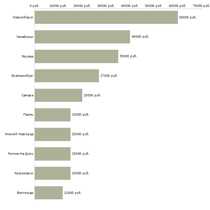 Поиск работы тренинг координатор-Медиана зарплаты для вакансии «тренинг координатор» в других городах