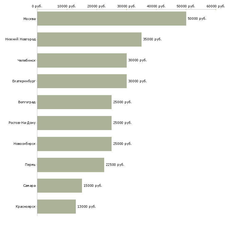 Поиск работы управляющий сетью салонов-Медиана зарплаты для вакансии «управляющий сетью салонов» в других городах