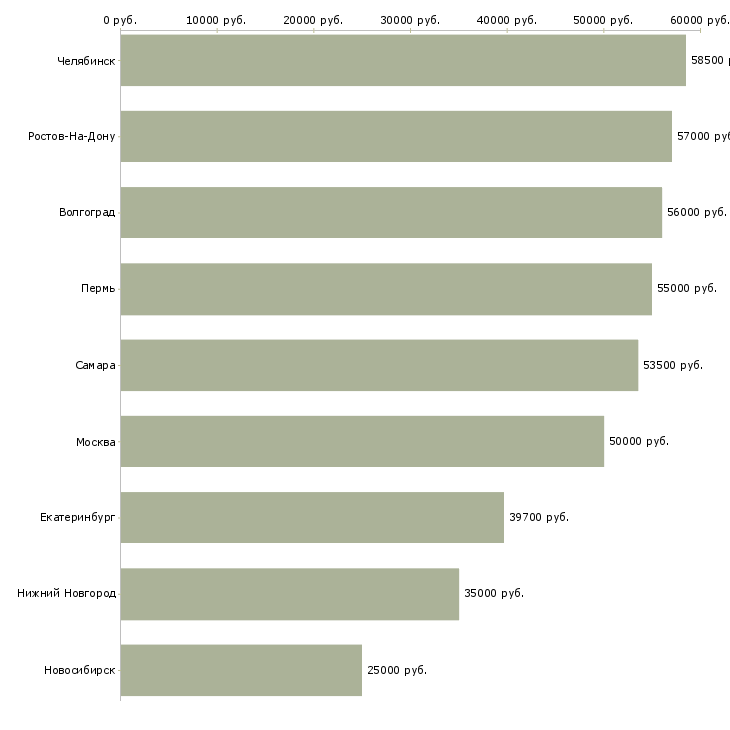 Поиск работы шлифовщик 5 разряда-Медиана зарплаты для вакансии «шлифовщик 5 разряда» в других городах