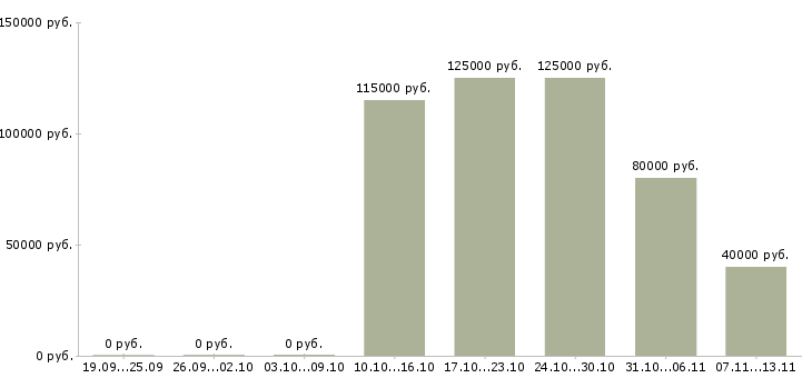 Вакансии «vba разработчик»-Медиана зарплаты по вакансии «vba разработчик» за 2 месяца