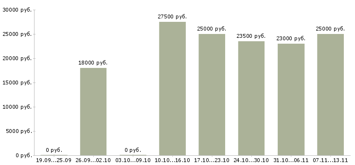 Вакансии «администратор в развлекательный комплекс»-Медиана зарплаты по вакансии «администратор в развлекательный комплекс» за 2 месяца