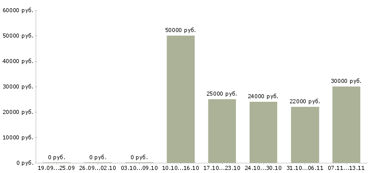Вакансии «администратор предприятия торговли»-Медиана зарплаты по вакансии «администратор предприятия торговли» за 2 месяца