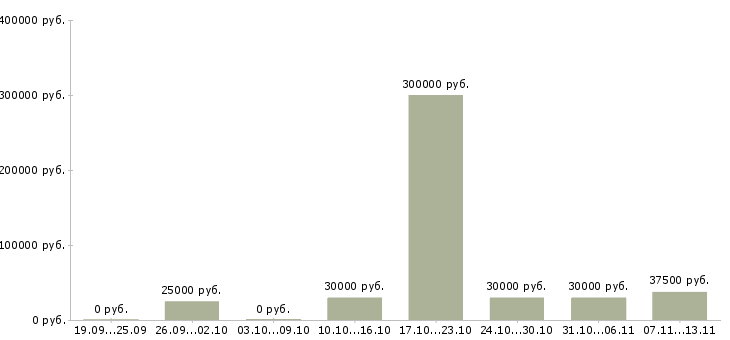 Вакансии «ассистент руководителя отдела»-Медиана зарплаты по вакансии «ассистент руководителя отдела» за 2 месяца