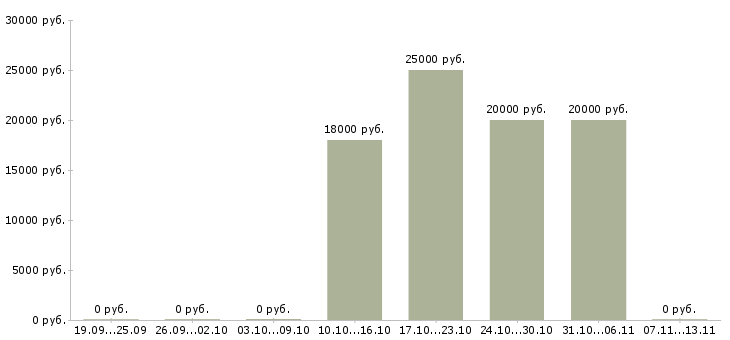 Вакансии «бармен кинобара»-Медиана зарплаты по вакансии «бармен кинобара» за 2 месяца