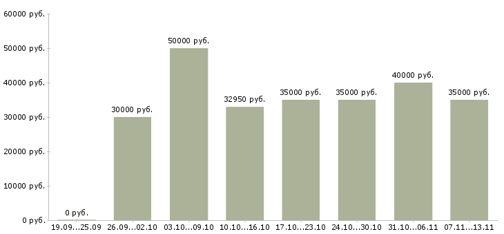 Вакансии «бухгалтер по начислению зарплаты»-Медиана зарплаты по вакансии «бухгалтер по начислению зарплаты» за 2 месяца