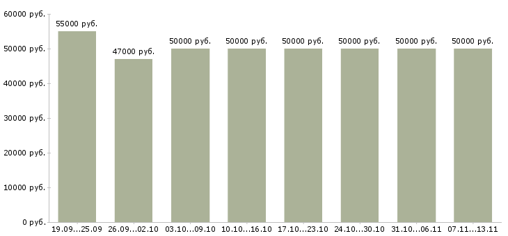 Вакансии «главный бухгалтер в производственную компанию»-Медиана зарплаты по вакансии «главный бухгалтер в производственную компанию» за 2 месяца