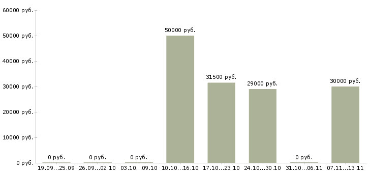 Вакансии «главный специалист отдела взыскания»-Медиана зарплаты по вакансии «главный специалист отдела взыскания» за 2 месяца