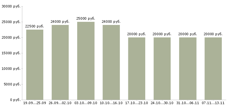Вакансии «дополнительная в интернете»-Медиана зарплаты по вакансии «дополнительная в интернете» за 2 месяца