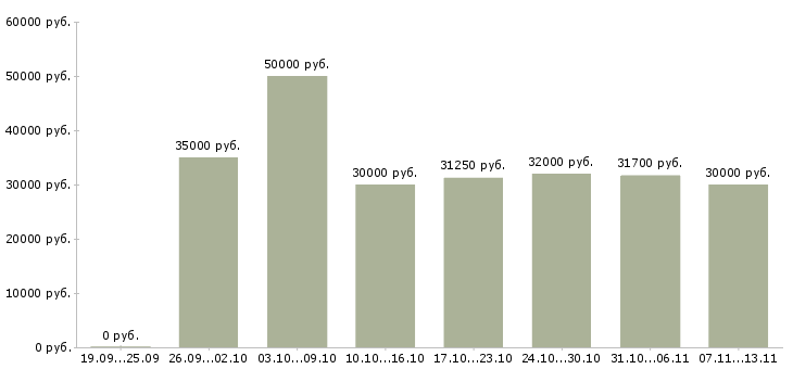 Вакансии «заведующий продажами»-Медиана зарплаты по вакансии «заведующий продажами» за 2 месяца