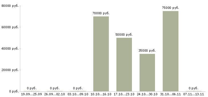Вакансии «заместитель директора по клинингу»-Медиана зарплаты по вакансии «заместитель директора по клинингу» за 2 месяца