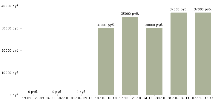 Вакансии «заместитель директора розничной сети»-Медиана зарплаты по вакансии «заместитель директора розничной сети» за 2 месяца