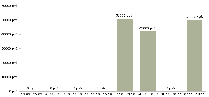 Вакансии «изготовитель печатных плат»-Медиана зарплаты по вакансии «изготовитель печатных плат» за 2 месяца