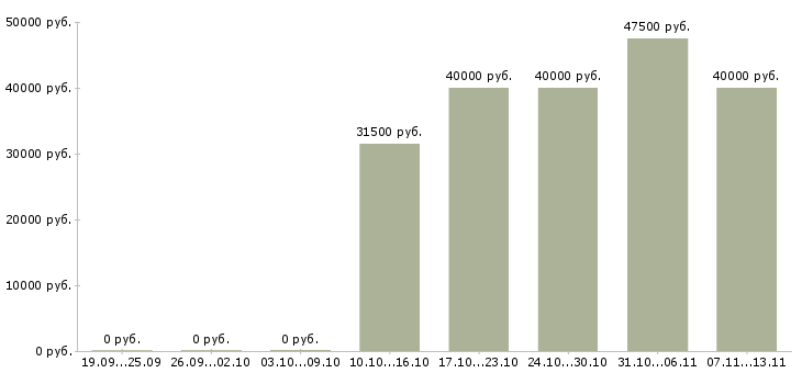 Вакансии «инженер отдела сервиса»-Медиана зарплаты по вакансии «инженер отдела сервиса» за 2 месяца